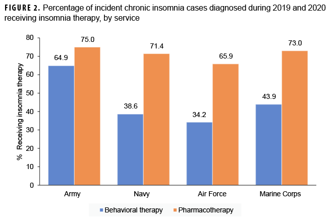 FIGURE 2. Percentage of incident chronic insomnia cases diagnosed during 2019 and 2020 receiving insomnia therapy, by service