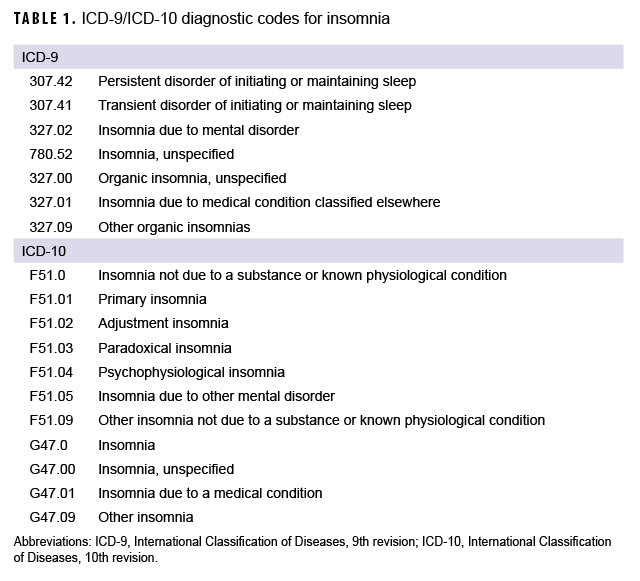 TABLE 1. ICD-9/ICD-10 diagnostic codes for insomnia