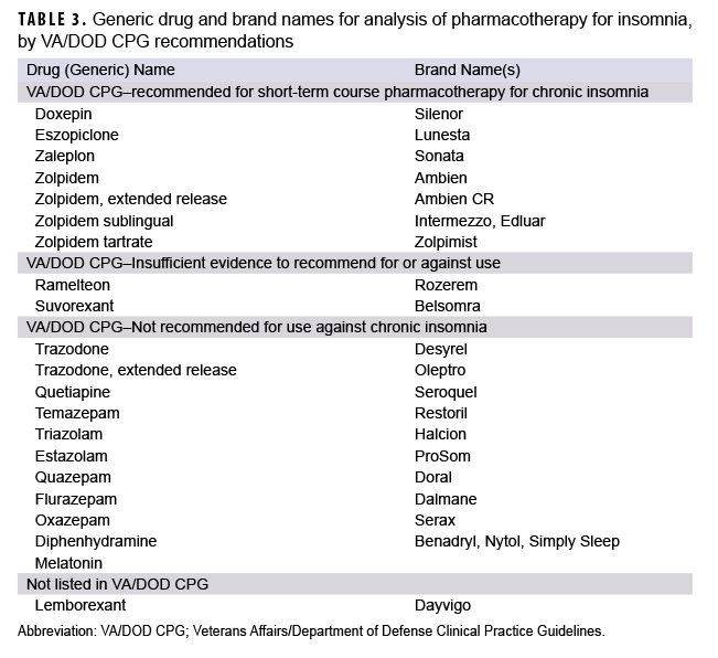 TABLE 3. Generic drug and brand names for analysis of pharmacotherapy for insomnia, by VA/DOD CPG recommendations