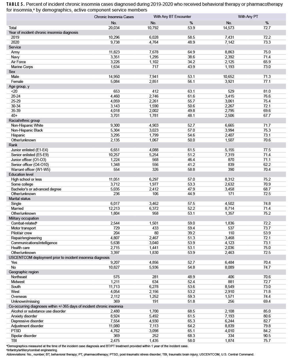 TABLE 5. Percent of incident chronic insomnia cases diagnosed during 2019-2020 who received behavioral therapy or pharmacotherapy for insomnia,a by demographics, active component service members