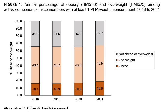 FIGURE 1. Annual percentage of obesity (BMI≥30) and overweight (BMI≥25) among active component service members with at least 1 PHA weight measurement, 2018 to 2021