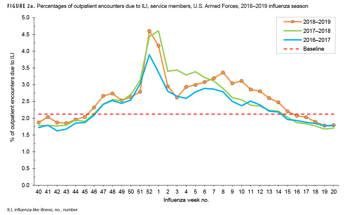 FIGURE 2a. Percentages of outpatient encounters due to ILI, service members, U.S. Armed Forces, 2018–2019 influenza season
