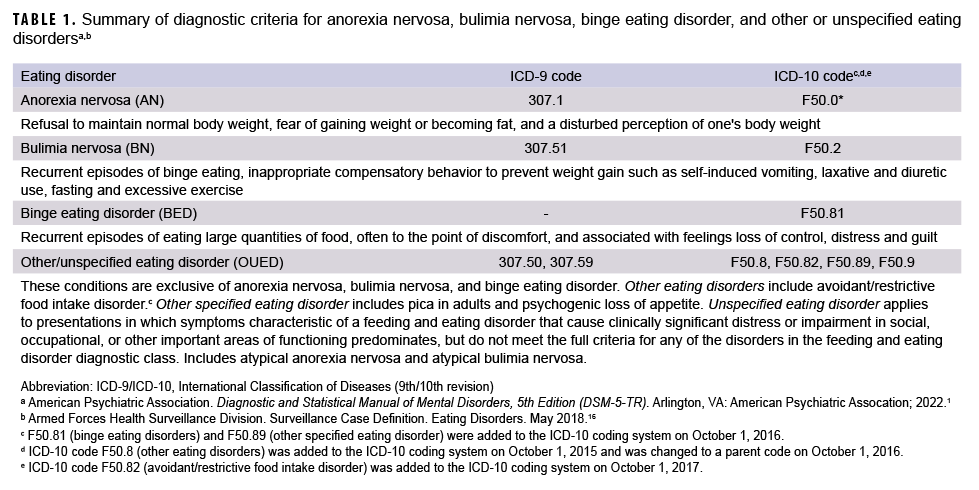 TABLE 1. Summary of diagnostic criteria for anorexia nervosa, bulimia nervosa, binge eating disorder, and other or unspecified eating disordersa,b