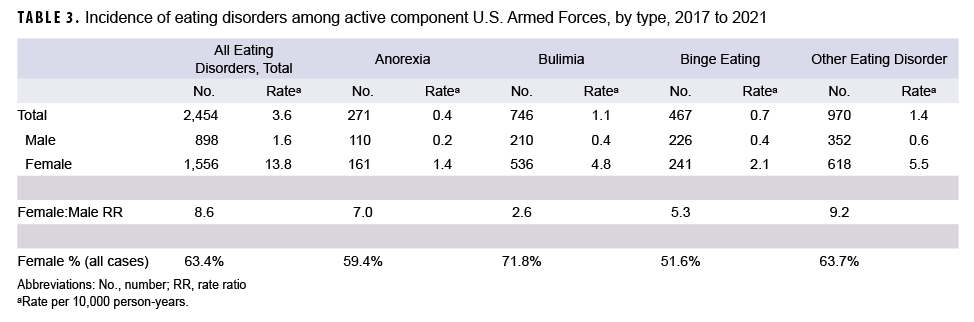 TABLE 3. Incidence of eating disorders among active component U.S. Armed Forces, by type, 2017 to 2021