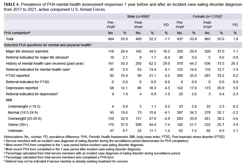 TABLE 4. Prevalence of PHA mental health assessment responses 1 year before and after an incident case eating disorder diagnosis from 2017 to 2021, active component U.S. Armed Forces