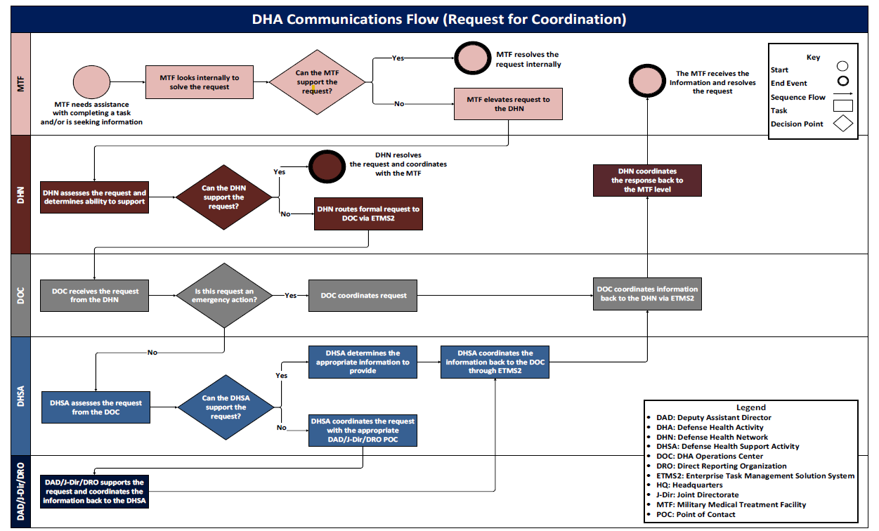 Communications Flow - Request for Coordination