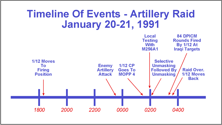 Figure 19. Timeline for Incident D