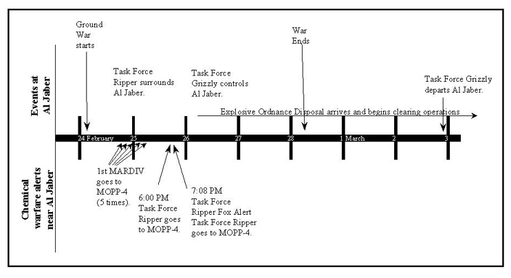 Figure 10. Timeline of events, Feb. 24 - March 3, 1991