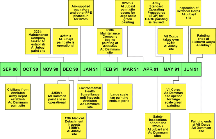 Figure 2. Timeline of major events associated with in-theater painting