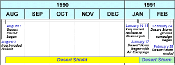 Figure 10. Desert Shield/Desert Storm Period