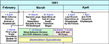Figure 15. Demolition operations time periods