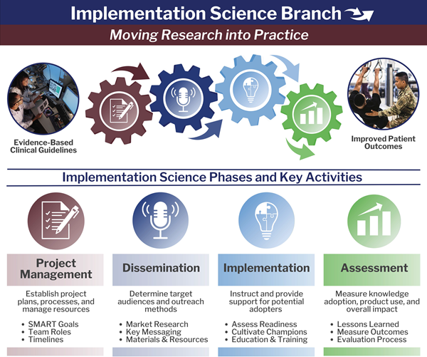 Implementation Science Branch: Moving Research into Practice Evidence-based guidelines become improved patient outcomes through implementation science phases and key activities, which are: Project Management (establish project plans and processes and manage resources) Dissemination (determine target audiences and outreach methods) Implementation (instruct and provide support for potential adopters) and Assessment (measure knowledge adoption, product use, and overall impact).