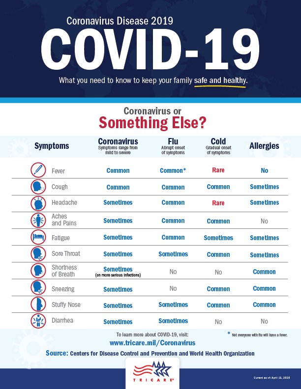 Check your coronavirus symptoms to see if it may be something else
