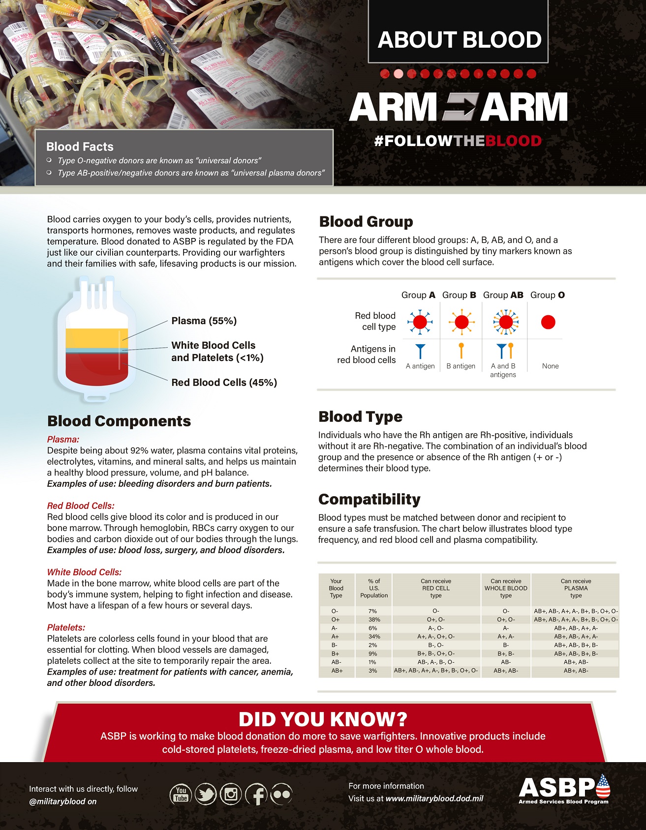 This infographic provides educational information about donating blood.