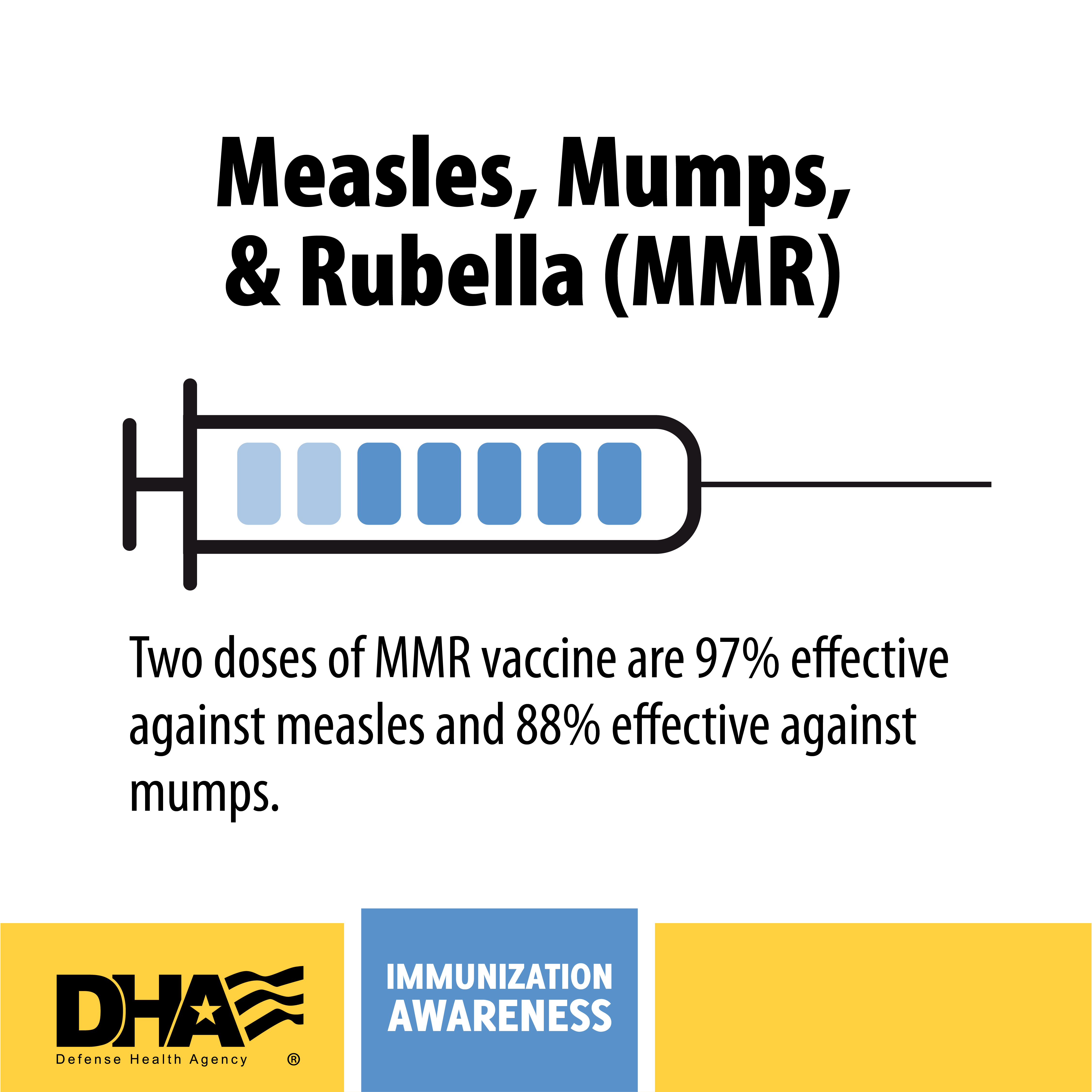 Measles, mumps and rubella (MMR) - two does of MMR vaccine are 97% effective against measles and 88% effective against mumps.