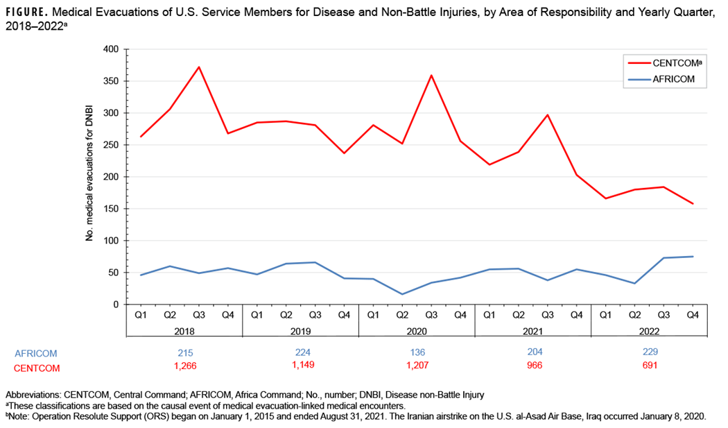 This graph charts 2 lines on the horizontal or x-axis that connect points which represent the quarterly total number of medical evacuations among active and reserve component service members out of U.S. Central Command and U.S. Africa Command from 2018 through 2022 that were attributable to disease and non-battle injuries. Central Command’s evacuations slowly declined over the surveillance period, from a peak of 372 in the third quarter of 2018 to a low of 158 in the fourth quarter of 2022. The number of evacuations from U.S. Africa Command remained relatively stable throughout the surveillance period, at approximately 60 per quarter. There was a slight rise in U.S. Africa Command in quarters 3 and 4 of 2022, with 73 and 75 evacuations, respectively. 