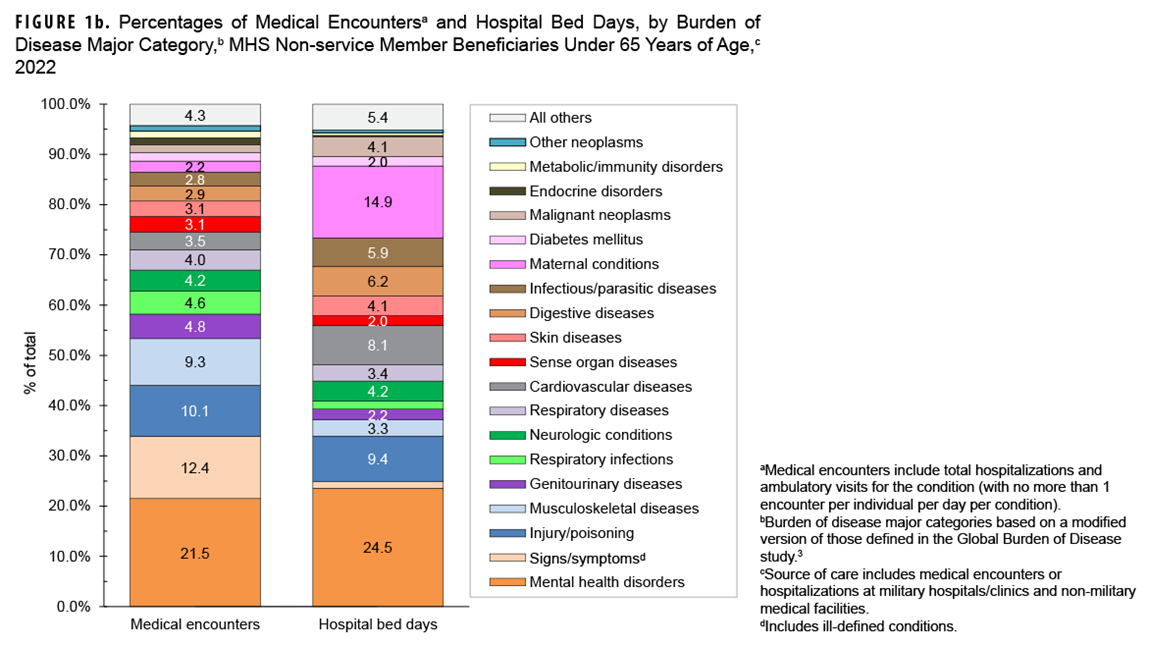 This figure consists of 2 stacked columns that compile the 14 leading major burden of disease categories among non-service members under 65 years of age who received care in 2022 from military and civilian sources combined. The first column depicts medical encounters and the second depicts hospital bed days attributable to the leading major disease categories by percentage. Each column totals 100% with an “All Others” category included. In 2022, the leading 3 morbidity-related categories that accounted for more than one-third of all medical encounters were signs, symptoms and ill-defined conditions, mental health disorders, and injury.