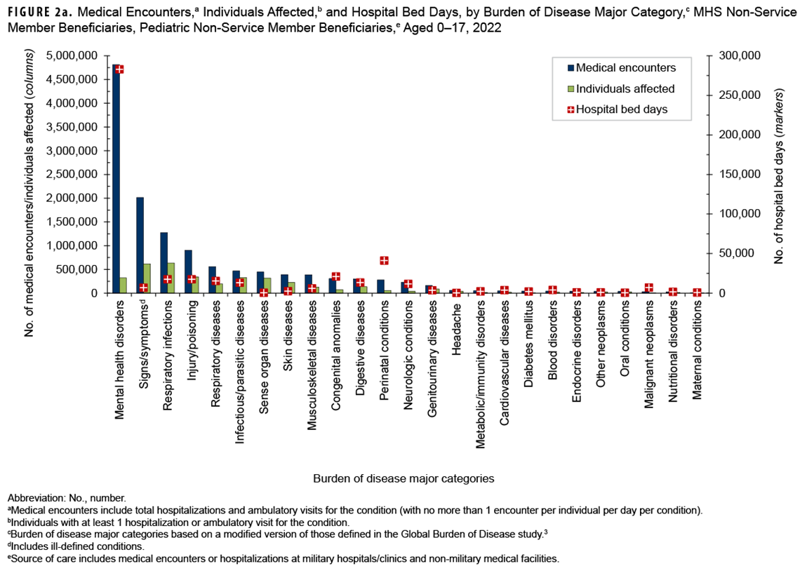 This graph presents a series of 25 paired columns, with an accompanying marker for each, representing each major burden of disease category. This figure includes data for health care provided both in military as well as civilian facilities to non-service member beneficiaries aged 0 to 17 years. The first column in each pair represents the number of medical encounters attributable to a burden of disease major category. The second column in each pair represents the number of individuals affected by the disease category. The accompanying marker depicts the number of hospital bed days attributable to that category. Mental health disorders accounted for over one-third of all medical encounters and almost 60% of hospital bed days. Perinatal conditions accounted for the second greatest number of hospital bed-days; respiratory infections affected the most individuals in this age group.
