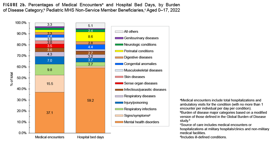 This figure consists of 2 stacked columns that compile the 14 leading major burden of disease categories, in both military facilities and civilian facilities, reported for non-service member beneficiaries aged 0 to 17. The first column depicts the total number of medical encounters and the second depicts hospital bed days attributable to the leading major disease categories by percentage. Each column totals 100% with an “All Others” category included. Mental health disorders accounted for 37.1% of all medical encounters and 59.2% of all hospital bed days among pediatric beneficiaries. Perinatal conditions category accounted 15.5% of medical encounters and 9.0% of bed-days.