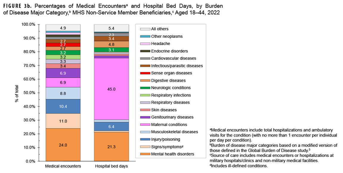 This figure consists of 2 stacked columns that compile the 17 leading major burden of disease categories necessitating care in both military and civilian facilities to non-service member beneficiaries aged 18 to 44. The first column depicts the total number of medical encounters and the second depicts the total number of hospital bed days attributable to burden of disease major categories by percentage. Each column totals 100% with an “All Others” category included. Among these adult beneficiaries, mental health disorders accounted for 24.0% of all medical encounters. Maternal conditions accounted for 45.0% of all hospital bed days.