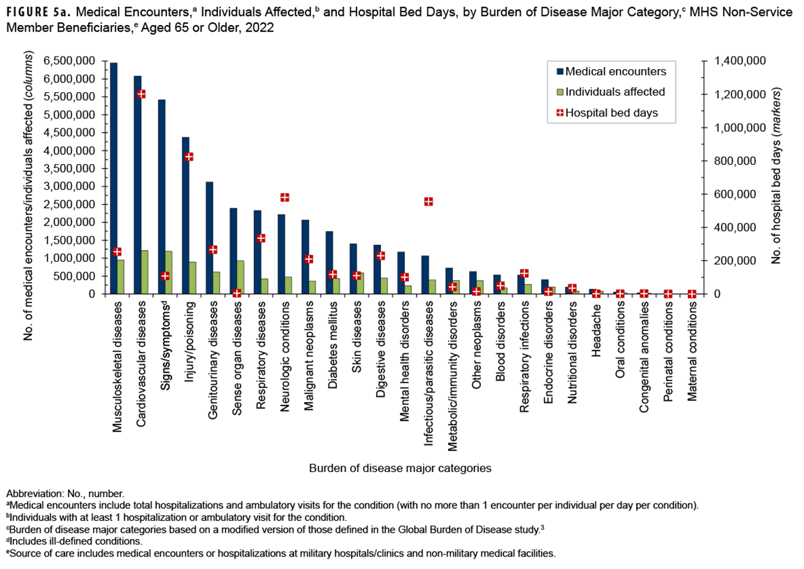 This graph presents a series of 25 paired columns, with an accompanying marker for each, representing each major burden of disease category. This figure includes data for care provided in both military as well as civilian facilities to non-service member beneficiaries aged 65 and older. The first column in each pair represents the number of medical encounters attributable to a burden of disease major category. The second column represents the number of individuals affected by the disease category. The accompanying marker depicts the number of hospital bed days attributable to that category. Of all morbidity-related categories, musculoskeletal diseases and cardiovascular diseases accounted for the most medical encounters, and cardiovascular diseases accounted for the most bed days.