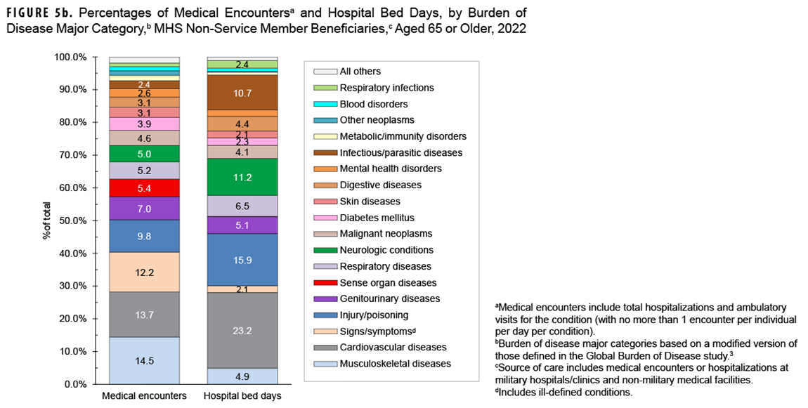 This figure consists of 2 stacked columns that compile the 18 leading major burden of disease categories necessitating care in both military and civilian facilities to non-service member beneficiaries 65 and older. The first column depicts the total number of medical encounters and the second depicts the total number of hospital bed days attributable to burden of disease major categories by percentage. Each column totals 100% with an “All Others” category included. Compared to other categories of disease and injury, musculoskeletal and cardiovascular diseases accounted for 14.5% and 13.7%, respectively, of total medical encounters. Cardiovascular diseases accounted for 23.2% of hospital bed days in this group, followed by injuries with 15.9% of bed-days, and neurologic disorders at 11.2%. 