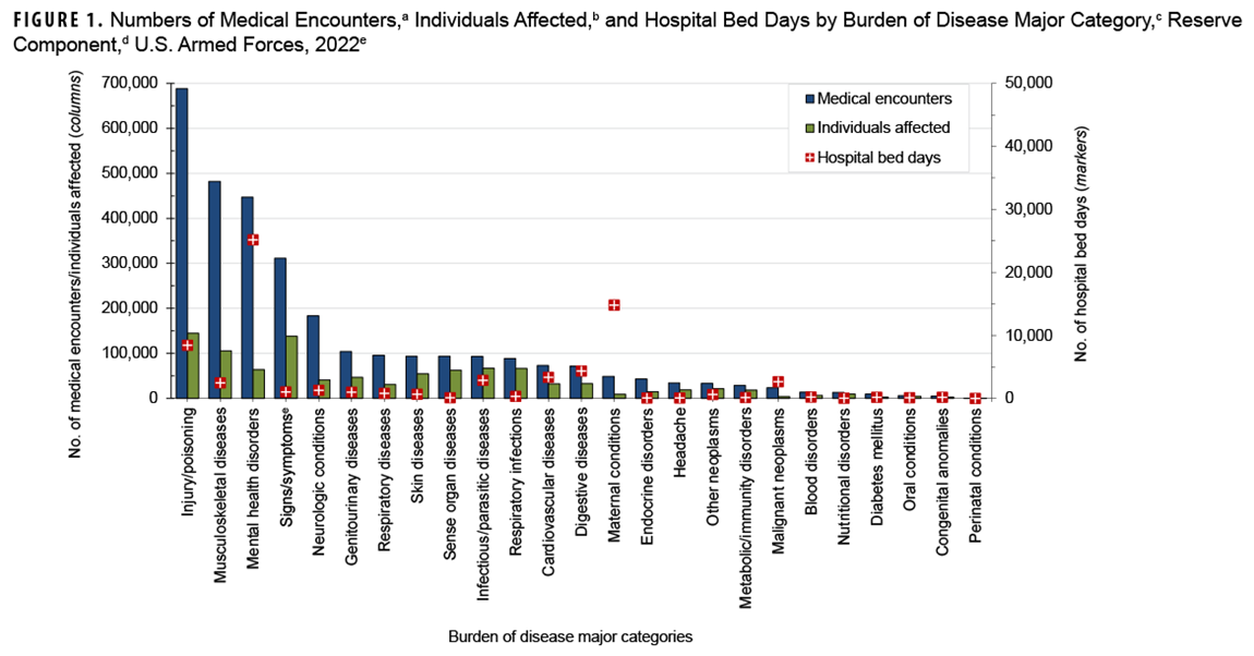 This graph presents a series of 2 column pairs, with accompanying marker for each, representing each major burden of disease category. This figure provides data for both care provided in military as well as civilian facilities for members of the reserve components. The first column in each pair represents the number of medical encounters attributable to a burden of disease major category. The second column shows the number of individuals affected by the disease category. The marker depicts the number of hospital bed days attributable to that category. Injury and musculoskeletal diseases were the 2 most frequent burden of disease major categories associated with medical encounters among reserve component service members. More hospital bed days were attributed to the mental health disorders category than any other single burden of disease major category. 