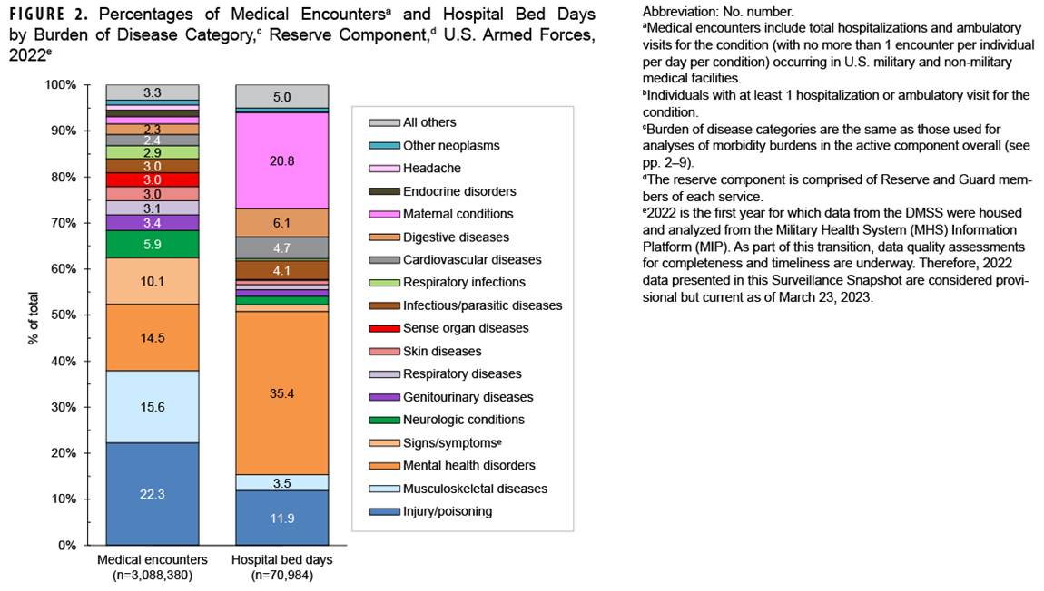 This figure consists of 2 stacked columns that compile the 17 leading major burden of disease categories pertaining to care provided in military as well as civilian facilities to members of the reserve components. The first column depicts the total number of medical encounters and the second depicts the total number of hospital bed days attributable to burden of disease major categories by percentage. Each column totals 100% with an “All Others” category included. Injury accounted for 22.3% of all medical encounters and 11.9% of all hospital bed days. Mental health disorders accounted for 35.4% of all hospital bed days.