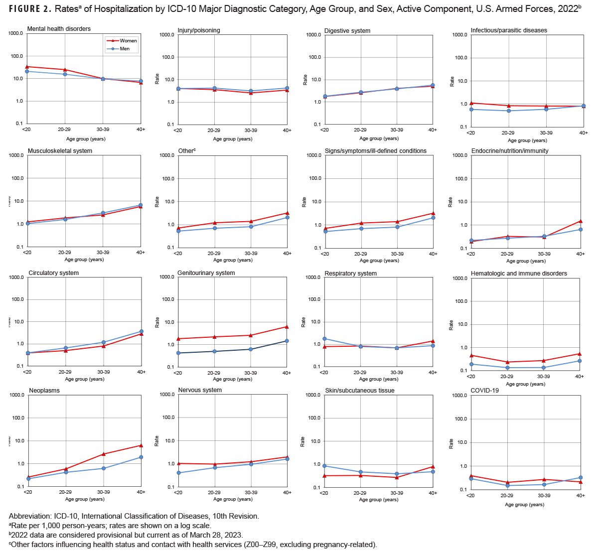 This set of 16 discrete line graphs shows the rates of hospitalization (per 1,000 person-years) among active component service members in 2022 by sex and age group (younger than 20 years, 20 to 29 years, 30 to 39 years, and 40 and older years) for 15 of the 17 major ICD-10 diagnostic categories. Congenital anomalies and pregnancy and delivery were excluded. A 16th line graph is included for COVID-19. In each graph, separate lines are shown for men and women. Relationships between age and hospitalization rates varied considerably by illness- and injury-specific categories. There was little difference between genders in the categories, except for higher rates among women for genitourinary conditions at all ages and neoplasms for ages 30 and older. Among men and women, hospitalization rates generally increased with age for musculoskeletal system/connective tissue disorders, neoplasms, and circulatory, genitourinary, digestive, nervous, and endocrine/nutrition/immunity disorders. Rates decreased with age for mental health disorders but were relatively stable across age groups for injury/poisoning, signs/symptoms/ill-defined conditions, and infectious/parasitic diseases. 