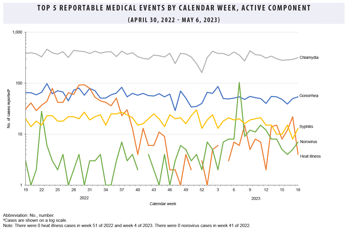 This line graph depicts case counts on the x-, or horizontal, axis for the 5 most frequent reportable medical conditions among active component service members during the past 52 weeks. Chlamydia was the most common reportable medical condition, with counts of approximately 300 cases per week. Gonorrhea was the second-most common reported disease, averaging approximately 80 cases per week. Gonorrhea was surpassed by heat illnesses in weeks 24, 27, 29, and 30 of 2022, and by norovirus in week 7 of 2023. Syphilis and heat illnesses alternated as the third and fourth most-common reported diseases, with case counts averaging approximately 20 per week. Norovirus rounded out the top 5, averaging between 1 and 8 cases per week.