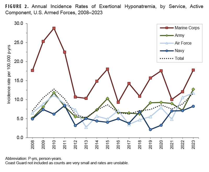 This graph presents four lines along the horizontal, or x-, axis that represent four U.S. Armed Forces service branches, namely the Army, Navy, Air Force and Marine Corps, in addition to a fifth line that represents an average of all four branches. Each line connects points representing the annual incidence rates of exertional hyponatremia during each calendar year from 2008 through 2023. Annual incidence rates of exertional hyponatremia diagnoses are consistently highest in the Marine Corps, with the overall trend in rates primarily influenced by the trend among Marine Corps members. The average rate of the four branches generally corresponds to the Army rates. Incidence rates among Marine Corps members fell to their lowest rates in 2012, 2016 and 2021, when the gap between the services closed considerably. Marine Corps rates peaked in 2010, at just below 30.0 cases per 100,000 person-years, but since 2012 have spiked to a maximum of around 17.5 per 100,000 person years, including in 2023. Although the Army generally has the next highest rates, and the Navy the lowest, until 2022 they ranged between 5.0 and 10.0 per 100,000 person-years. The rates for all four service branches noticeably increased in 2023, with the Army and Air Force recording their highest rates, just below 12.5 per 100,000 person-years.