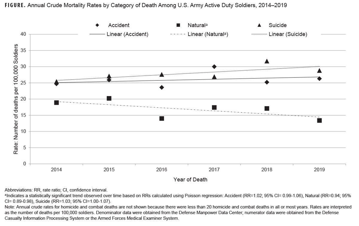 This graph presents a series of three symbols, each of which represents a category of death: Accident, Natural, or Suicide. The x-, or horizontal, axis is divided into six intervals, each of which represents an individual year from 2014 through 2019. The y-, or vertical, axis represents the numbers of deaths of soldiers per 100,000 soldiers. Within each year interval on the x axis, three symbols are plotted to indicate the numbers of deaths in that year for each category of death. For every year except 2017, Suicide was the most prevalent category of death among Army active duty soldiers, ranging from 25 to approximately 32 deaths per 100,000 soldiers each year. With the exception of 2017, deaths due to Accident were the second leading cause, ranging from approximately 24 to 30 deaths per 100,000 soldiers each year. Natural death was consistently the least frequent cause of death, ranging from approximately 13 to 20 deaths per 100,000 soldiers each year. Deaths due to Suicide peaked in 2018 at 32 per 100,000 soldiers and declined to approximately 28 per 100,000 soldiers the following year. The graph also provides a trend line for each cause of death, which shows that Suicides gradually increased over the six year period, while Accidental deaths increased only slightly. Natural deaths declined in an inverse proportion to the trend increase in deaths due to Suicide.