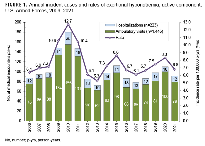 FIGURE 1. Annual incident cases and rates of exertional hyponatremia, active component, U.S. Armed Forces, 2006–2021