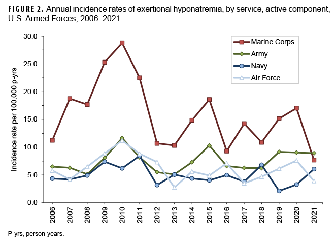 FIGURE 2. Annual incidence rates of exertional hyponatremia, by service, active component, U.S. Armed Forces, 2006–2021