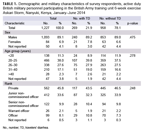 TABLE 1. Demographic and military characteristics of survey respondents, active duty British military personnel participating in the British Army training unit 6-week exercise Askari Storm, Nanyuki, Kenya, Jan.–June 2014