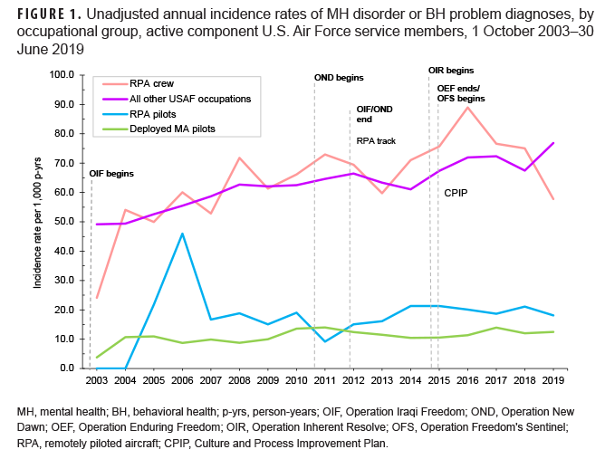 FIGURE 1. Unadjusted annual incidence rates of MH disorder or BH problem diagnoses, by occupational group, active component U.S. Air Force service members, Oct. 1, 2003–June 30, 2019