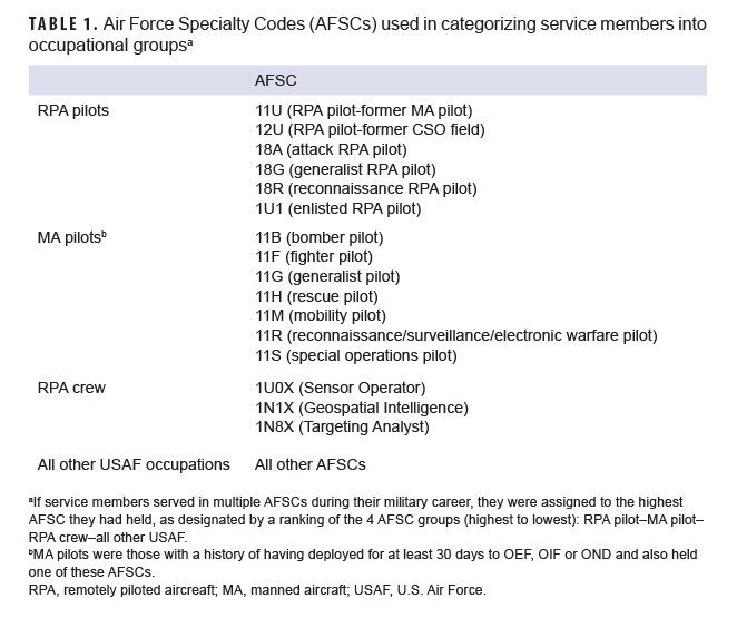 TABLE 1. Air Force Specialty Codes (AFSCs) used in categorizing service members into occupational groupsa