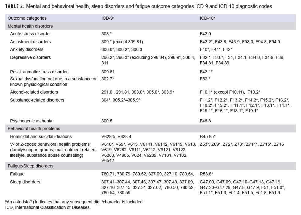 TABLE 2. Mental and behavioral health, sleep disorders and fatigue outcome categories ICD-9 and ICD-10 diagnostic codes
