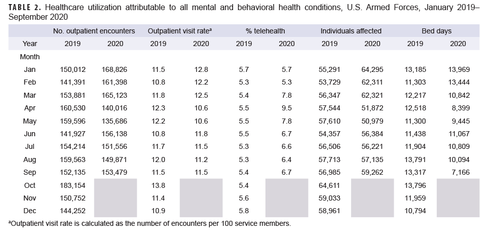 TABLE 2. Healthcare utilization attributable to all mental and behavioral health conditions, U.S. Armed Forces, January 2019–September 2020