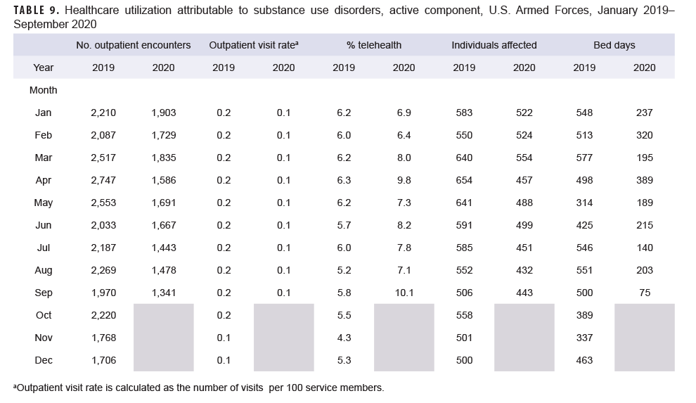 TABLE 9. Healthcare utilization attributable to substance use disorders, active component, U.S. Armed Forces, January 2019–September 2020