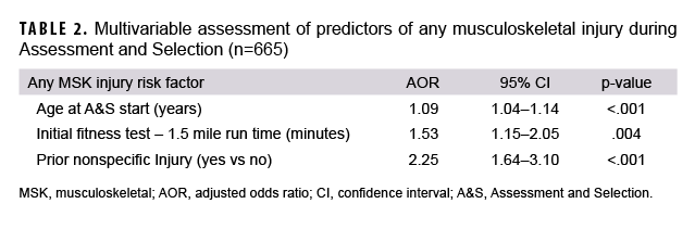 Multivariable assessment of predictors of any musculoskeletal injury during Assessment and Selection (n=665)