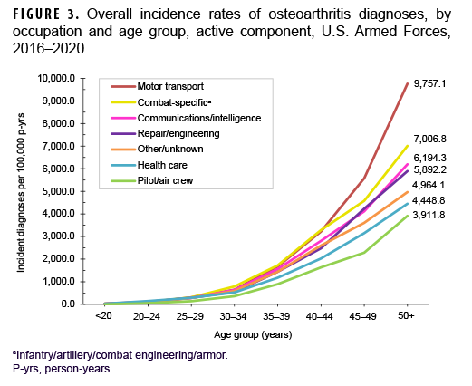 FIGURE 3. Overall incidence rates of osteoarthritis diagnoses, by occupation and age group, active component, U.S. Armed Forces, 2016–2020