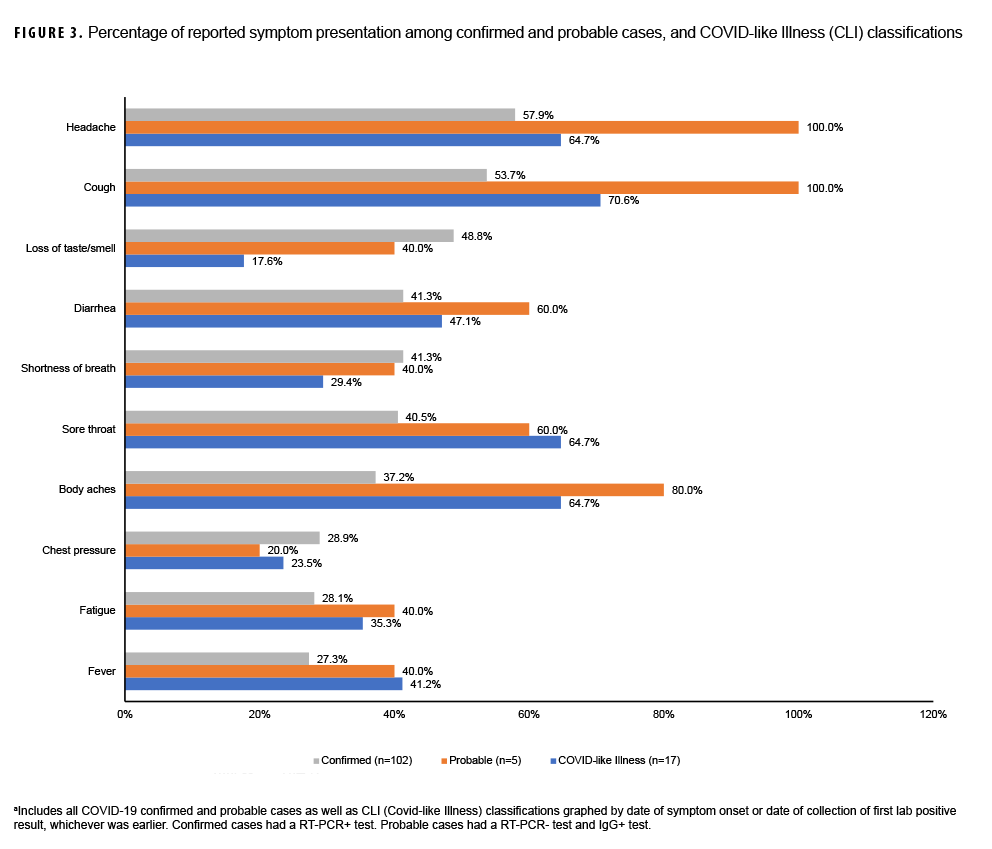 FIGURE 3. Percentage of reported symptom presentation among confirmed and probable cases, and COVID-like Illness (CLI) classifications