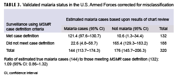 Validated malaria status in the U.S. Armed Forces corrected for misclassification