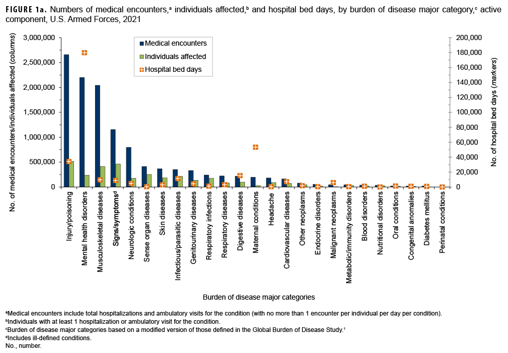 FIGURE 1a. Numbers of medical encounters,a individuals affected,b and hospital bed days, by burden of disease major category,c active component, U.S. Armed Forces, 2021