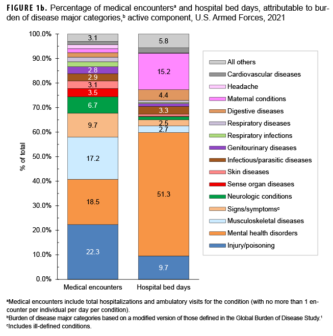 FIGURE 1b. Percentage of medical encountersa and hospital bed days, attributable to burden of disease major categories,b active component, U.S. Armed Forces, 2021