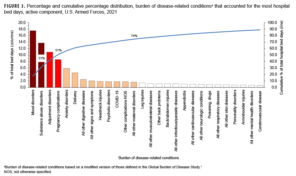 FIGURE 3. Percentage and cumulative percentage distribution, burden of disease-related conditionsa that accounted for the most hospital bed days, active component, U.S. Armed Forces, 2021