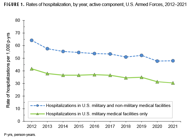 FIGURE 1. Rates of hospitalization, by year, active component, U.S. Armed Forces, 2012–2021