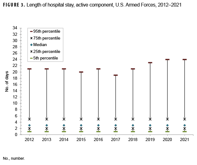FIGURE 3. Length of hospital stay, active component, U.S. Armed Forces, 2012–2021