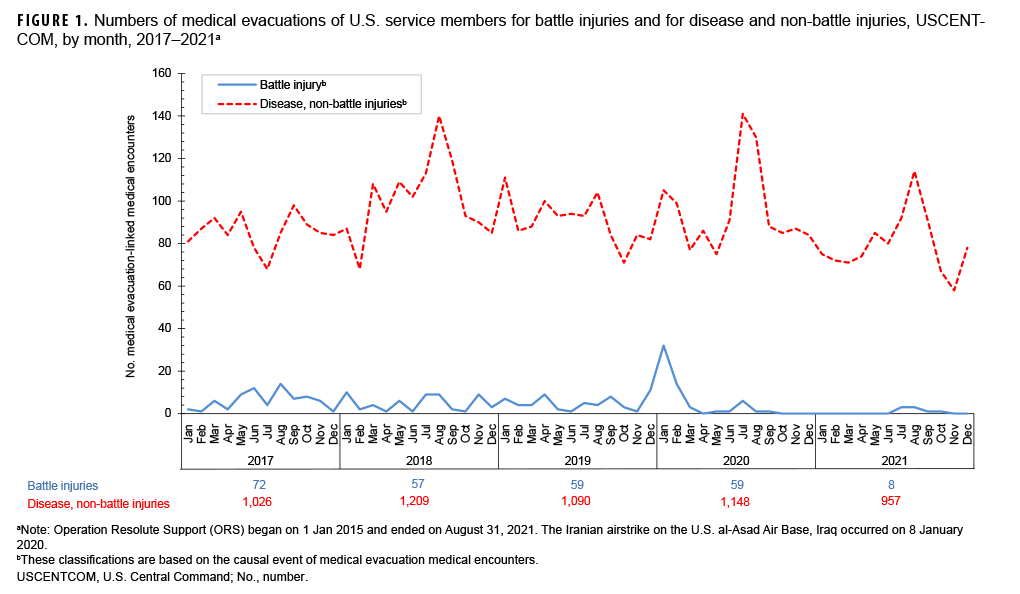 FIGURE 1. Numbers of medical evacuations of U.S. service members for battle injuries and for disease and non-battle injuries, USCENTCOM, by month, 2017–2021a